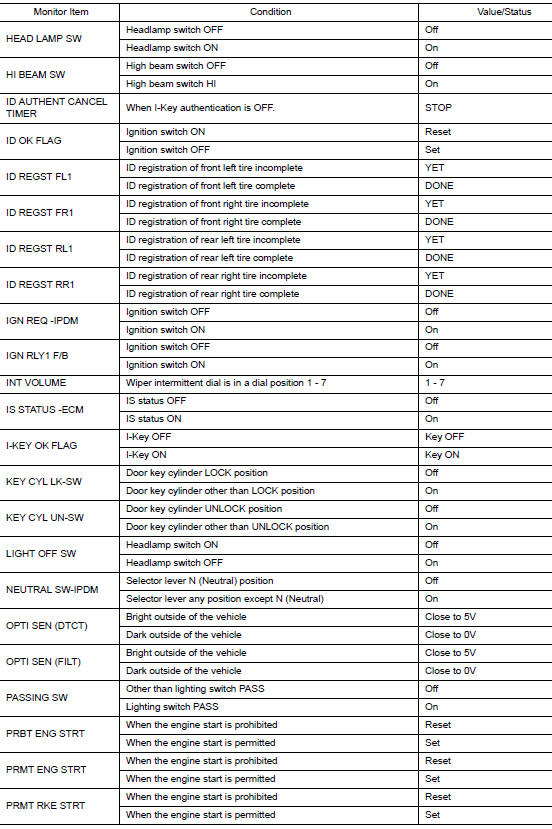 Values on the diagnosis tool