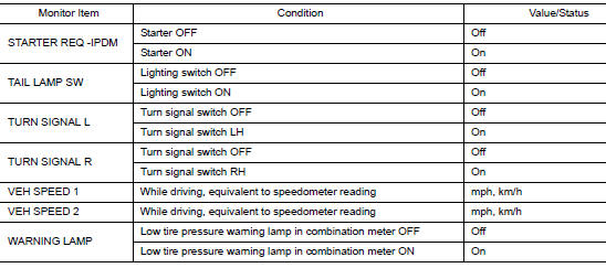 Values on the diagnosis tool