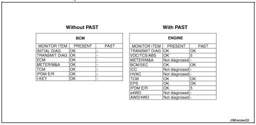 Example: CAN DIAG SUPPORT MNTR indication