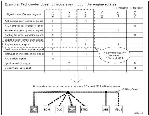 How to Use CAN Communication Signal Chart