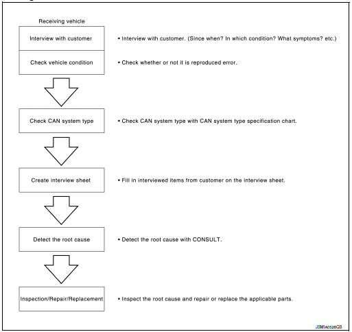 Trouble Diagnosis Flow Chart