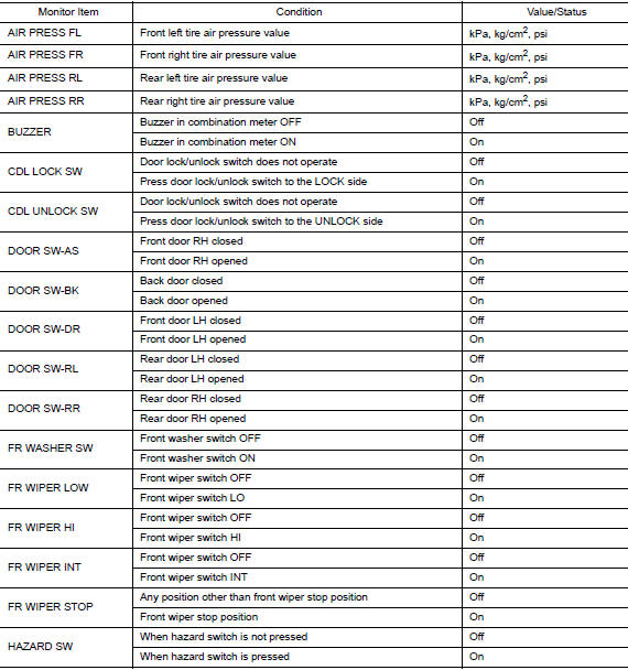 Values on the diagnosis tool