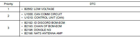 DTC Inspection Priority Chart