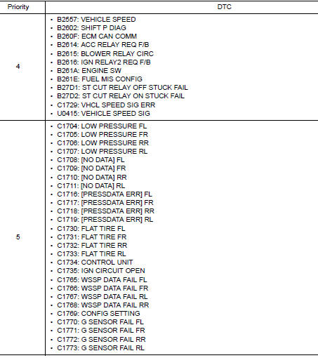 DTC Inspection Priority Chart