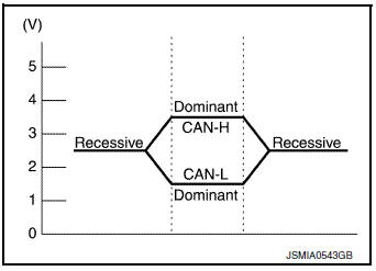 CAN Communication Signal Generation