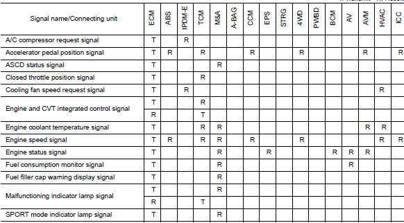 CAN Communication Signal Chart