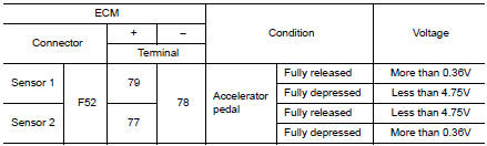 Check throttle position sensor