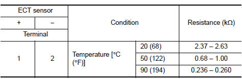 Check engine coolant temperature (ECT) sensor