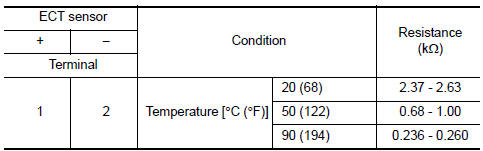 Check engine coolant temperature (ECT) sensor