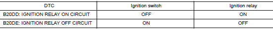 Ignition relay malfunction detection function