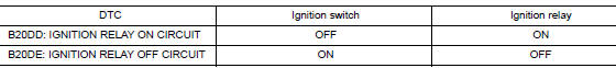 Ignition relay malfunction detection function