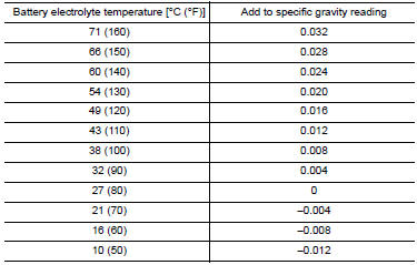 Hydrometer Temperature Correction