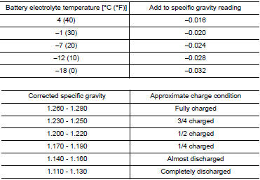 Hydrometer Temperature Correction