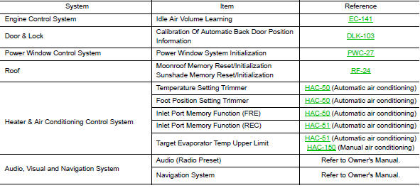 Required Procedure After Battery Disconnection