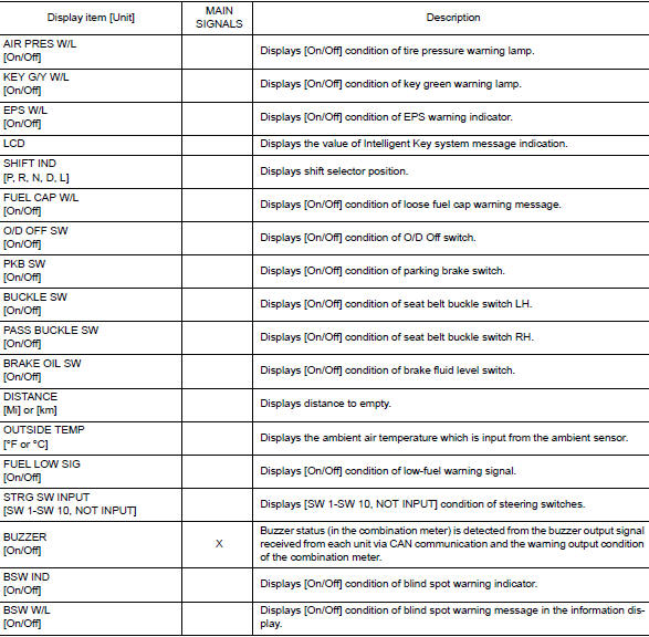 Display Item List