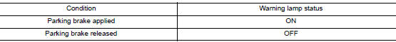 Check parking brake warning lamp operation
