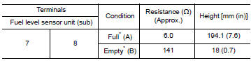 Check fuel level sensor unit (sub)