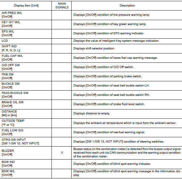 Display Item List