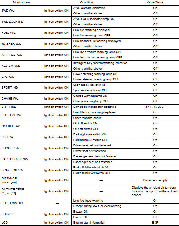 Values on the diagnosis tool