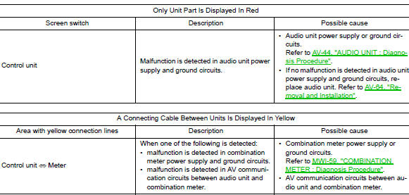 Audio Unit Self Diagnosis Results