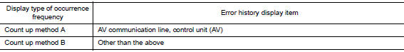 Count up method B