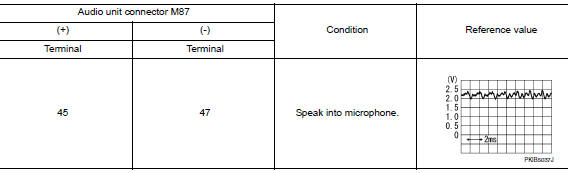 Check microphone signal