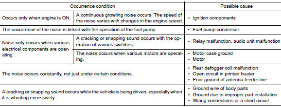 Type of Noise and Possible Cause