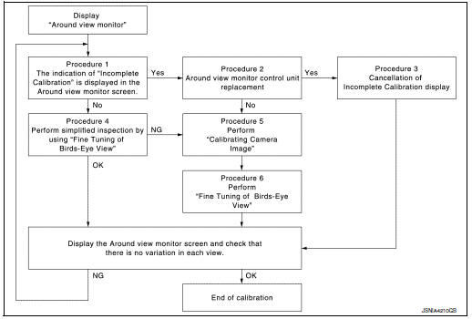 Calibration flowchart