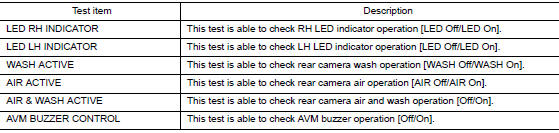 Active test