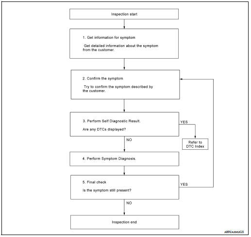 Overall sequence