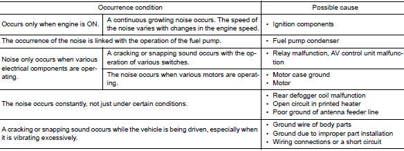 Type of Noise and Possible Cause