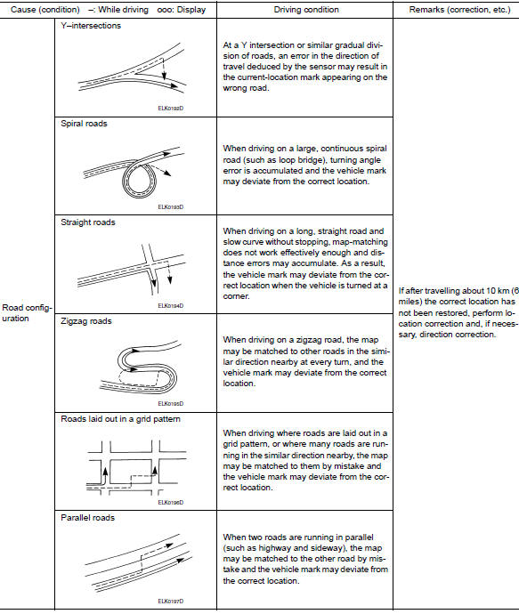 Examples of Current-Location Mark Displacement