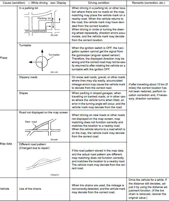 Examples of Current-Location Mark Displacement