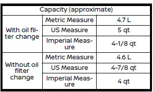 Nissan Rogue. Capacities and recommended fluids/lubricants