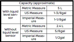 Nissan Rogue. Capacities and recommended fluids/lubricants