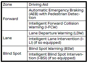 Nissan Rogue. Driver Assistance systems