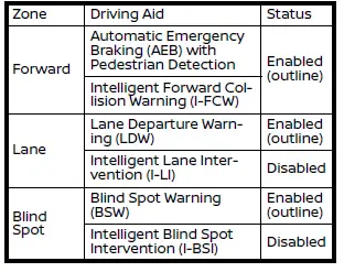 Nissan Rogue. Driver Assistance systems