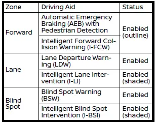 Nissan Rogue. Driver Assistance systems