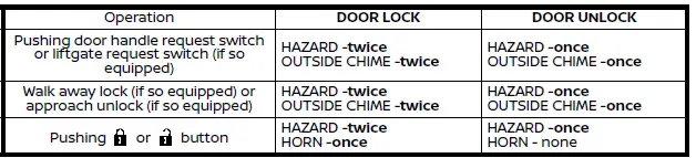 Nissan Rogue. Intelligent Key system