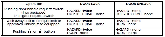 Nissan Rogue. Intelligent Key system