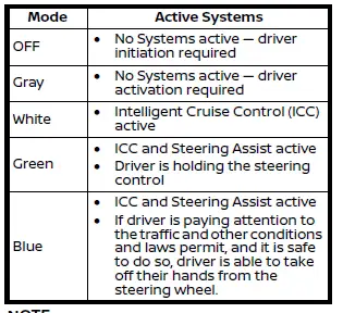 Nissan Rogue. ProPILOT Assist Systems