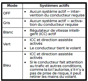 Modes de fonctionnement ProPILOT Assist 2.1 sur Nissan Rogue