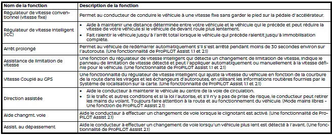Vue d’ensemble des systèmes ProPILOT Assist du Nissan Rogue