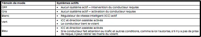 Modes et indicateurs du système ProPILOT Assist 2.1 Nissan Rogue