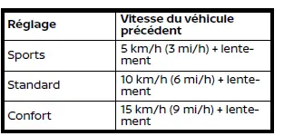 Nissan Rogue – conditions de détection d’un véhicule plus lent