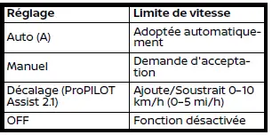 Modes Auto et Manuel de l’assistance de limitation de vitesse Nissan Rogue