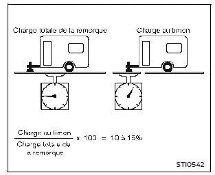 Charge sur la flèche de la remorque du Nissan Rogue