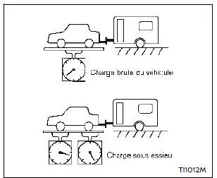 PTAC et PBE maximum pour le Nissan Rogue
