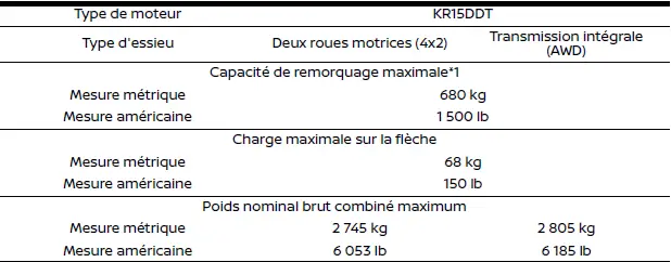 Tableau des spécifications et capacités de remorquage du Nissan Rogue