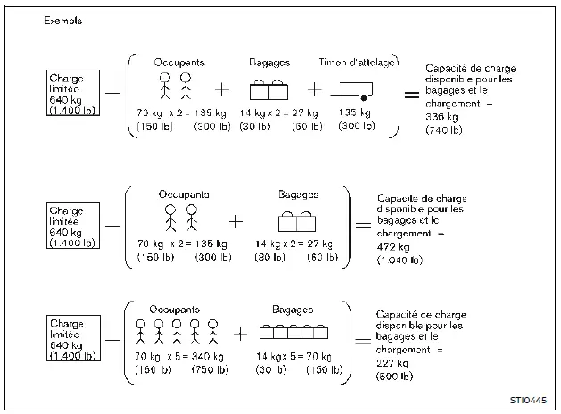 Calcul de la capacité de charge du Nissan Rogue